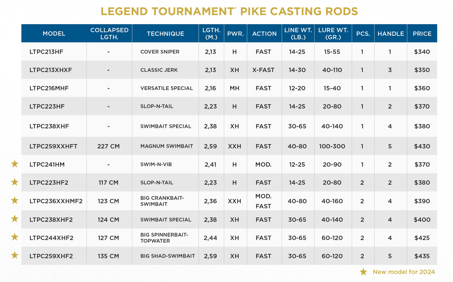 St. Croix Legend Tournament Pike Casting